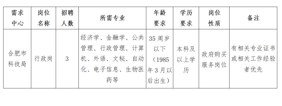 颍泉区科技局及合作伙伴招聘启事