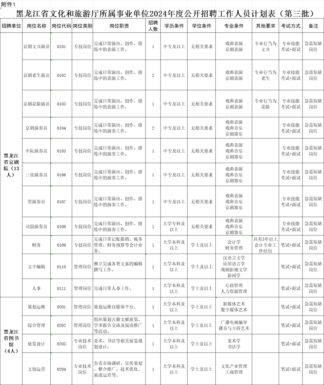 嫩江县文化广电体育和旅游局招聘启事