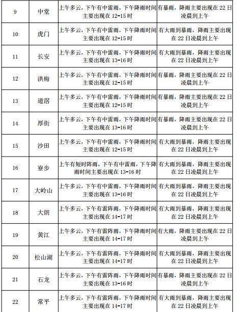 公明街道天气预报最新详解