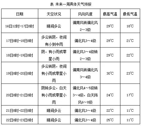 南直最新天气预报概览